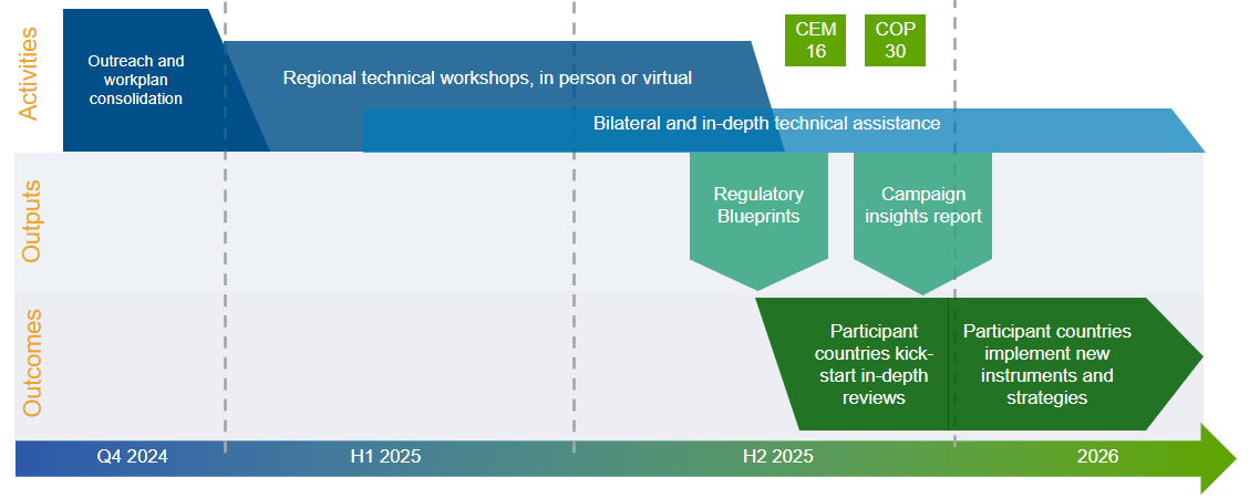 cem campaign regulators workplan